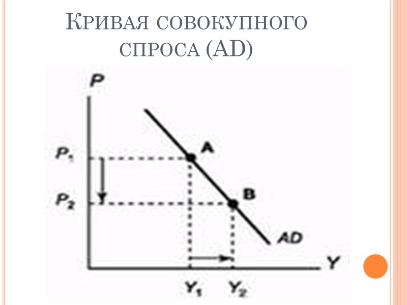 Кривая совокупного спроса (AD)
